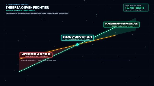 Futuristic Financial Motion Graphic Illustrating the Break-Even Frontier Concept with Detailed Data Visualization of Profit and Loss Wedges, Margin Expansion, and Unit Economics Analysis on Screen