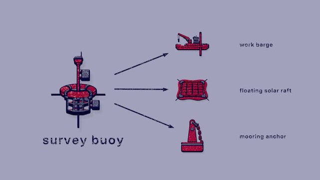 Offshore floating solar deployment turns survey, mooring and inspection into coordinated launch outputs. Flat 3D style with a dry silkscreen texture; objects labelled in English.