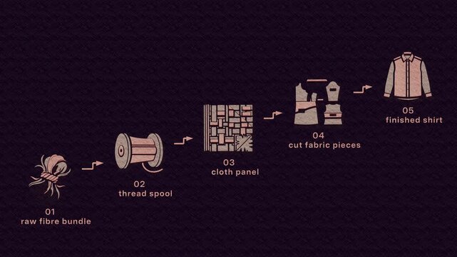 Textile transformation moves through fibre preparation, thread formation, cloth cutting, and garment sewing to produce a finished shirt. Flat 3D style with a graphite pencil texture; objects numbered