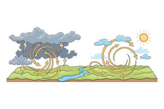 Cyclone and anticyclone atmospheric circulation illustration with cloud formations, wind arrows, pressure contrast, and landscape comparison for weather education