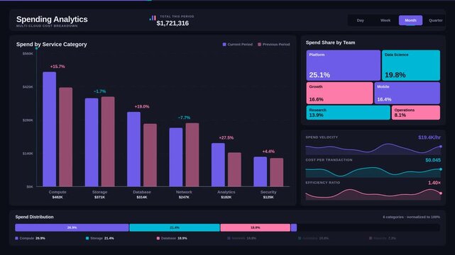 Enterprise Cloud Management Dashboard with Cost Analytics and Governance