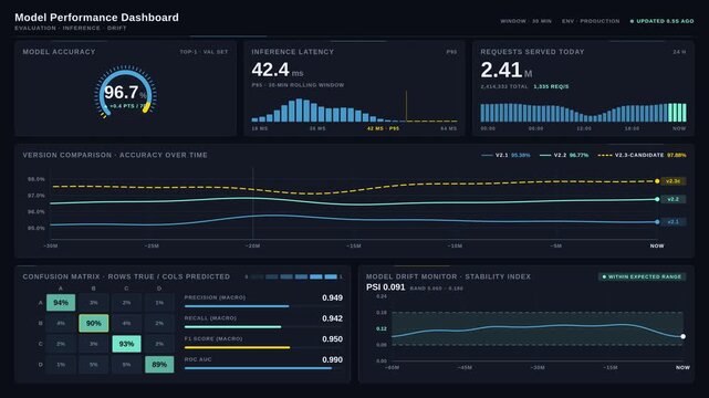AI Model Performance Dashboard with Training and Inference Metrics