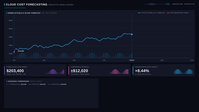 Enterprise Cloud Management Dashboard with Cost Analytics and Governance
