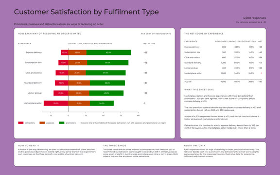 Customer Satisfaction by Fulfilment Type - Diverging Bar Chart