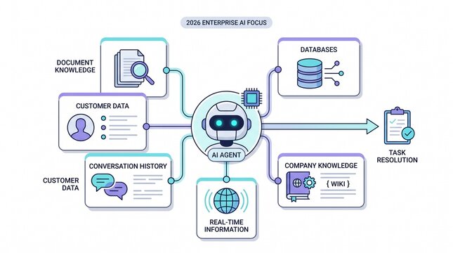 AI agentic workflow automation diagram artificial intelligence enterprise agent software interface nodes data flow process database knowledge task resolution system tech infographic