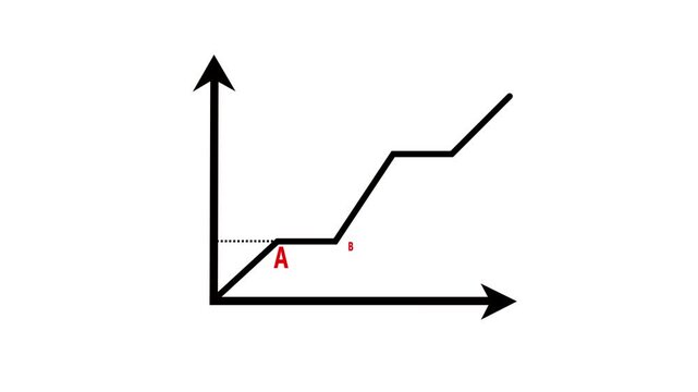 Animated line graph showing incremental growth and business milestones with labeled points a b c d for data analysis and financial reporting.