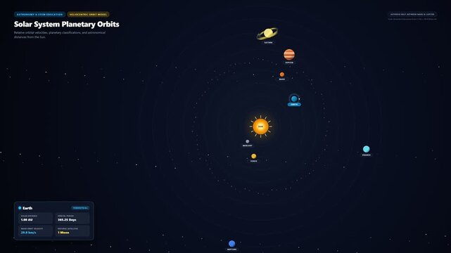 Flat Vector Solar System Orbits Educational Diagram with labelled planets and relative orbital speed