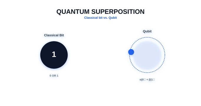 Qubit Superposition Technology Concept Animation