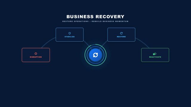 Premium business recovery animation showing a disrupted business process being stabilized, restored, and reactivated through a structured recovery system. A central recovery core reconnects interrupte