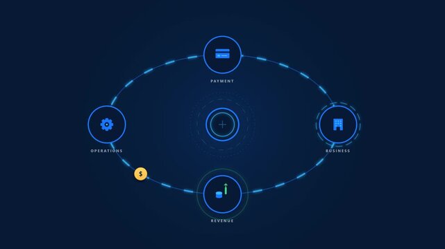 Premium clean vector animation showing a continuous money circulation system. A central gold transaction coin travels through four business stages: Payment, Business, Revenue, and Operations. Features