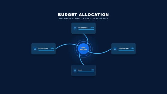 Premium business finance animation showing a central budget allocation hub distributing capital to four key business priorities: Marketing, Operations, Technology, and R&D. A clean visualization of re