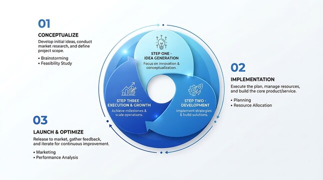 Conceptual business process cycle with brainstorming and implementation steps in a circular diagram