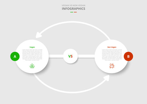 vegan vs non vegan comparison for infographic with drop shadow style with big circle and arrow line cycle connection arrow with two point list information