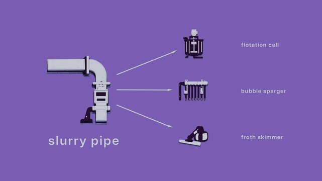 Flotation separates slurry into concentrate, froth, and tailings as air bubbles lift valuable grains and froth is skimmed from the cell. Flat 3D style with smooth matte surfaces; objects labelled in