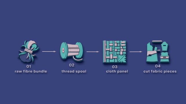 Raw fibre is spun into thread, woven as cloth, cut into panels, and prepared for garment sewing. Flat 3D style with smooth matte surfaces; objects numbered and labelled in English.