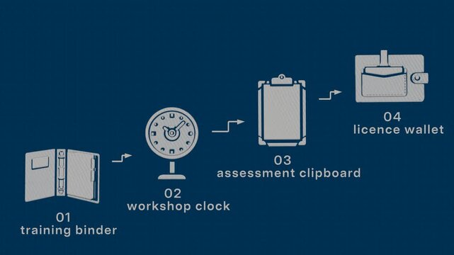 Trade training advances through modules, practice hours, examination, and licence issuance. Flat 3D style drawn over in pen and marker; objects numbered and labelled in English.