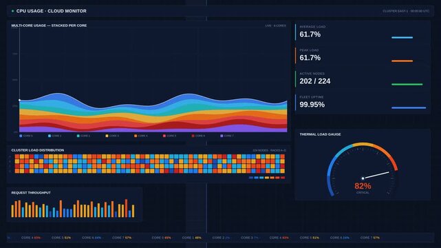 Digital cloud computing dashboard displaying real-time CPU usage metrics