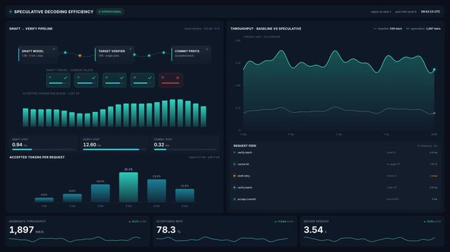 Speculative decoding efficiency dashboard for model performance, token throughput request speed metrics, for machine learning optimization, artificial intelligence data analysis,
