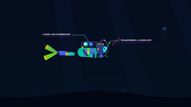Educational animation of a closed-circuit rebreather breathing system explaining the chemical CO2 absorption and oxygen recycling process underwater