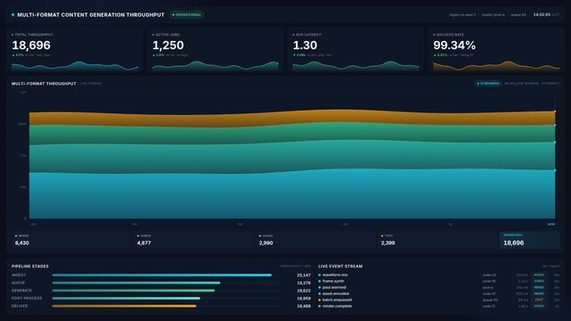 Dashboard for multi format content generation throughput, active jobs, pipeline stages, for big data analytics, cloud computing, artificial intelligence monitoring, business