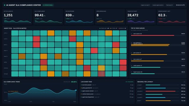 Dashboard for real time compliance metrics agent pool status matrix, for automated workflow monitoring, performance tracking, system health analysis, operational efficiency