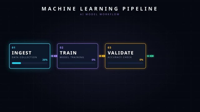 Machine learning pipeline process flow with data ingestion, training and deployment stages