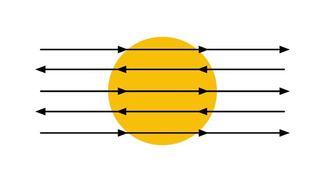 A yellow sphere positioned within straight parallel horizontal arrows representing a uniform flow field passing evenly through the round yellow object