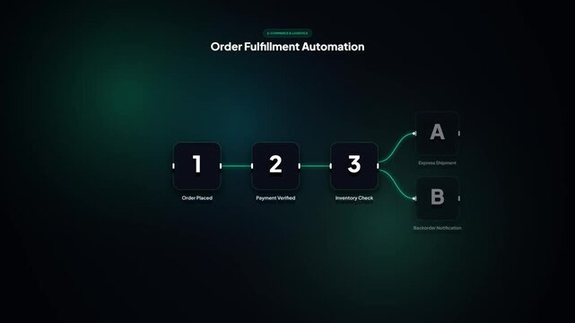 Order Fulfillment Automation Workflow. E-Commerce Logistics Flowchart. Inventory Tracking Process. Express Shipment Pipeline. Supply Chain Dashboard. Modern Business Workflow UI