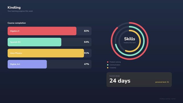 Learning progress dashboard UI animation. Online course app interface with skill mastery ring chart, completion bars and streak counter. Dark mode education tracker screen mockup. Motion graphic