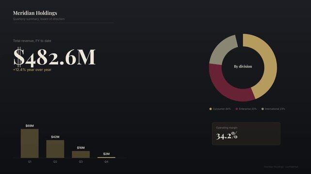 Corporate quarterly report dashboard UI animation. Board of directors summary with revenue bar chart, division donut chart and operating margin. Luxury dark gold finance interface mockup. Motion graph