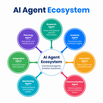 AI Agent Ecosystem Network Map for Intelligent Business Automation