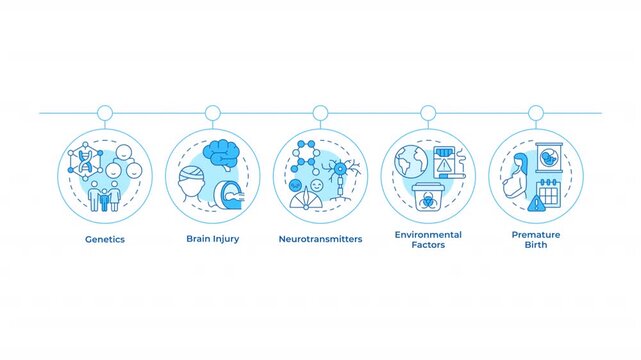 ADHD development cause infographic circles animation. Brain injury. Genetics disorder. Environmental factors. Flowchart dynamic presentation with 5 steps process. HD video, motion graphics