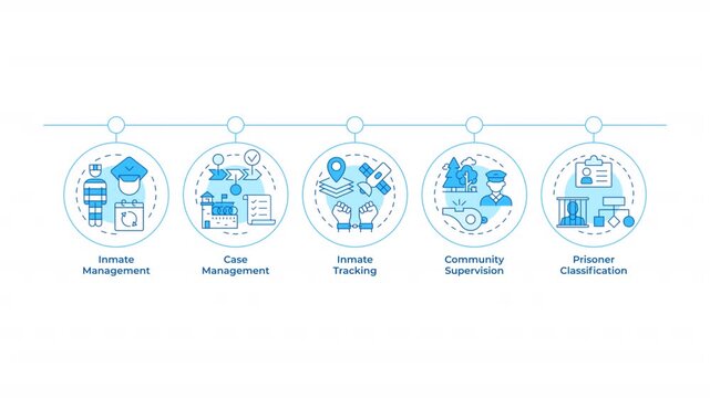Correctional management systems infographic circles animation. Penitentiary facility work. Rehabilitation of criminals. Flowchart dynamic presentation with 5 steps process. HD video, motion graphics