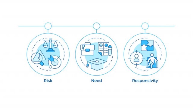 Risk need responsivity model infographic circles animation. Penitentiary facility management strategy. Flowchart dynamic presentation with 5 steps process. HD video, motion graphics