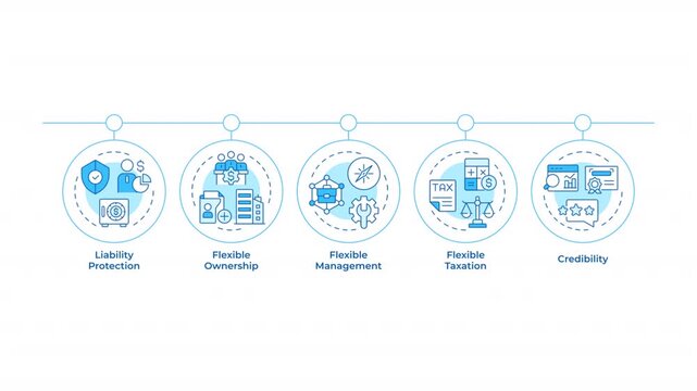 Benefits of LLC infographic circles animation. Limited liability company. Business maintenance strategy. Flowchart dynamic presentation with 5 steps process. HD video, motion graphics