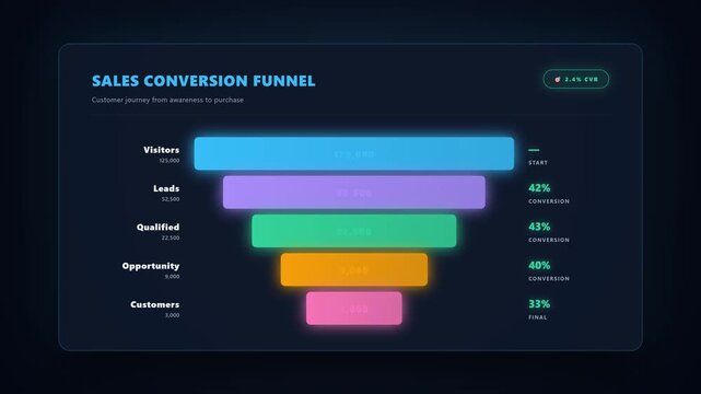 Sales Conversion Funnel Marketing Pipeline Animation 4K Motion