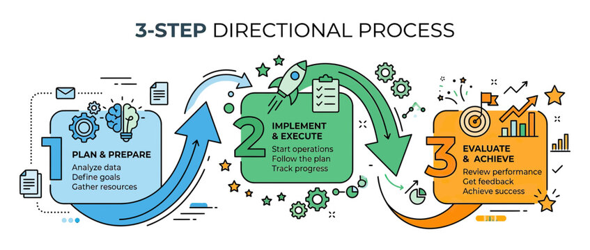 Business process flowchart with 3 steps