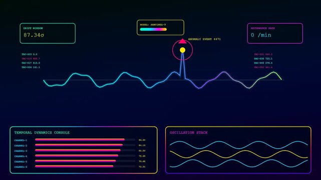 Digital waves showing an anomaly detection process with multiple graphical data panels displayed on a dark glowing screen monitoring system performance metrics in real time motion