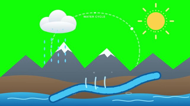 Educational water cycle animation showing rain falling from clouds over mountains and rivers in a bright digital motion vector loop