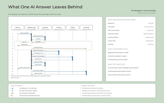 AI answer audit trail: a sequence of six systems