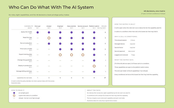 AI access control matrix: six roles, eight capabilities