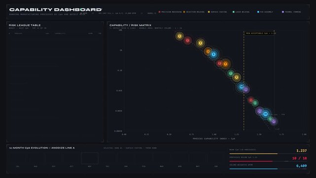 Interactive capability dashboard visualizes manufacturing processes ranked by Cpk and defect risk, featuring a sleek design with bubble charts and color-coded tables.