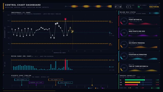A sophisticated control chart dashboard visualizes special cause variation before defects, featuring luminous data points and dynamic violation alerts on a dark canvas.