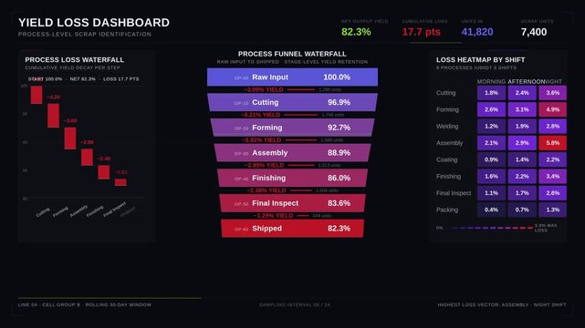 Visualize yield loss with a dynamic dashboard showcasing process-level scrap identification through animated funnels, bar charts, and heatmaps in a modern design.