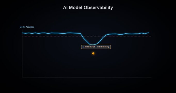 Model Observability Technology Concept Animation