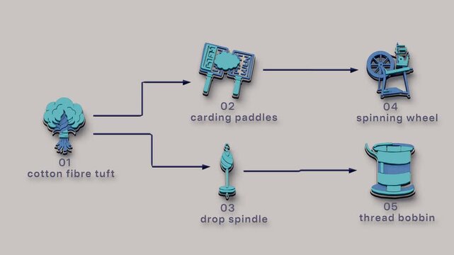 Carding prepares loose fibre for parallel spinning routes, with each strand twisted into yarn and wound for textile production. Flat 3D style with smooth matte surfaces; objects numbered and labelled