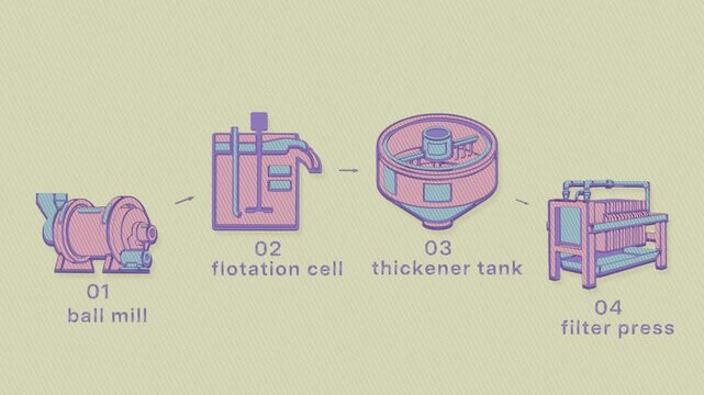 Mineral processing routes milled ore through flotation, thickener settling, and filter press dewatering to recover concentrate. Flat 3D style with a printed line screen; objects numbered and labelled