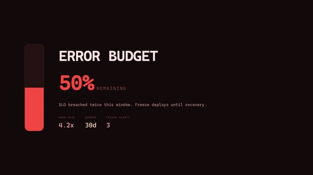 Error Budget Dashboard Displaying Decreasing System Reliability