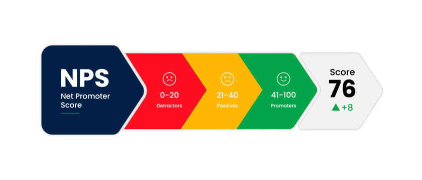 Colorful NPS gauge showing customer satisfaction levels from low (red) to high (green), with numerical rating scale indicator, business analytics metric graphic