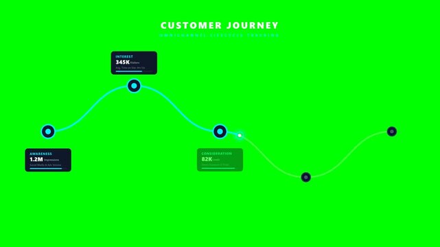 High-end 2D flat vector animation of a 5-stage customer journey (Awareness, Interest, Consideration, Purchase, Retention) with curved tracking line and popup data cards on a green screen.